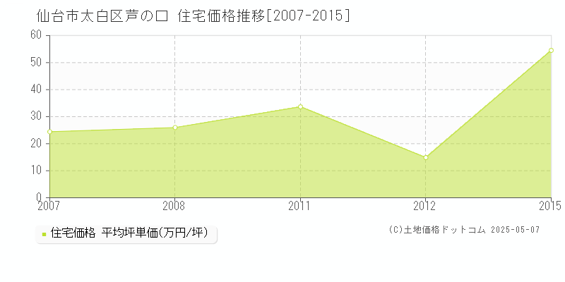 仙台市太白区芦の口の住宅価格推移グラフ 