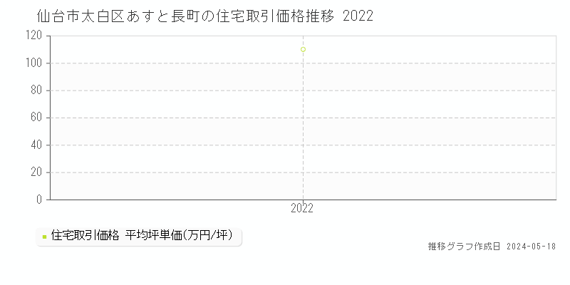 仙台市太白区あすと長町の住宅取引事例推移グラフ 