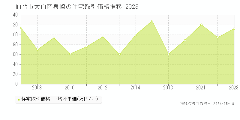 仙台市太白区泉崎の住宅価格推移グラフ 