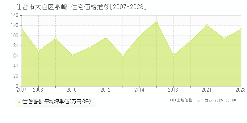 泉崎(仙台市太白区)の住宅価格推移グラフ(坪単価)[2007-2023年]