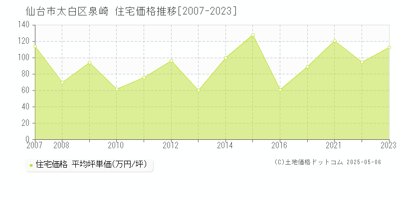 仙台市太白区泉崎の住宅価格推移グラフ 