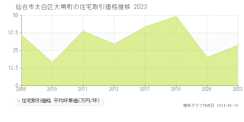 仙台市太白区大塒町の住宅価格推移グラフ 