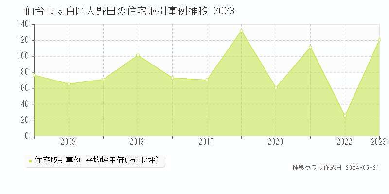 仙台市太白区大野田の住宅価格推移グラフ 