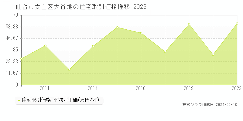 仙台市太白区大谷地の住宅価格推移グラフ 