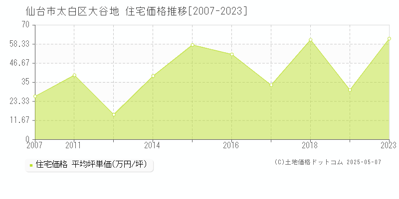 大谷地(仙台市太白区)の住宅価格推移グラフ(坪単価)[2007-2023年]