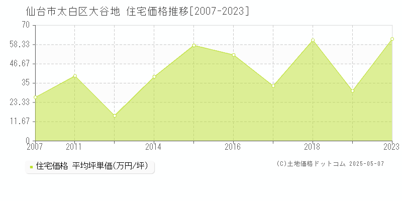 仙台市太白区大谷地の住宅価格推移グラフ 