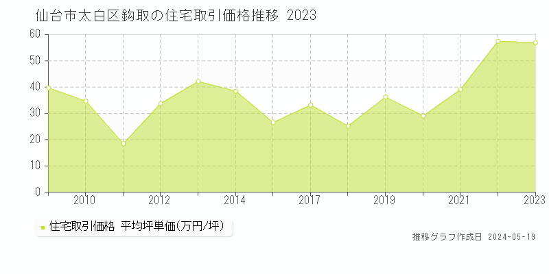 仙台市太白区鈎取の住宅価格推移グラフ 