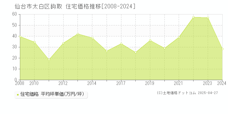 仙台市太白区鈎取の住宅価格推移グラフ 