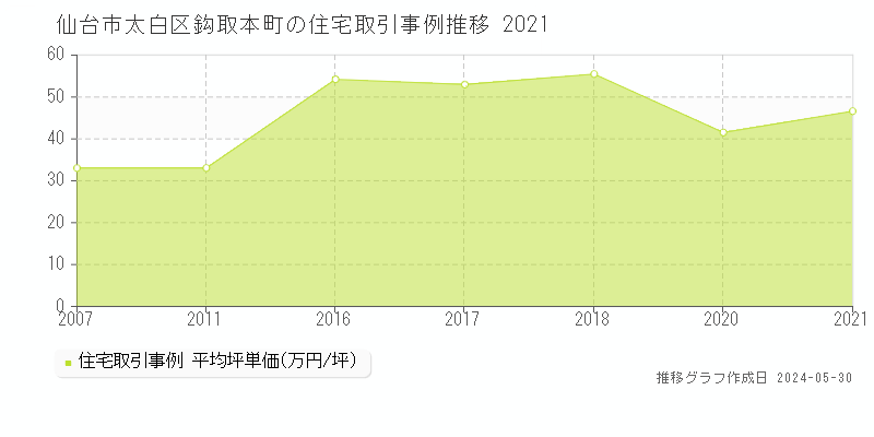 仙台市太白区鈎取本町の住宅価格推移グラフ 