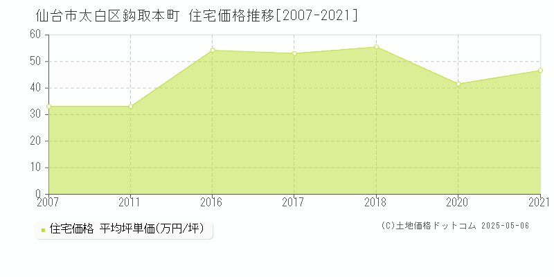 鈎取本町(仙台市太白区)の住宅価格推移グラフ(坪単価)[2007-2021年]