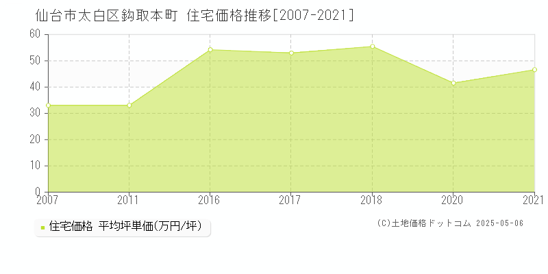 仙台市太白区鈎取本町の住宅取引事例推移グラフ 