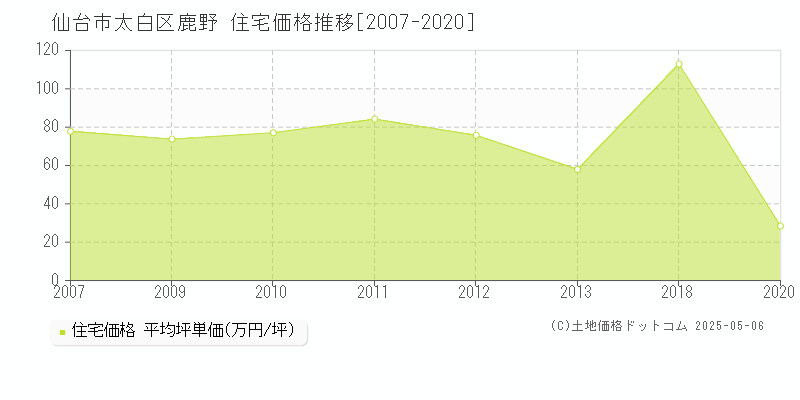 鹿野(仙台市太白区)の住宅価格推移グラフ(坪単価)[2007-2020年]