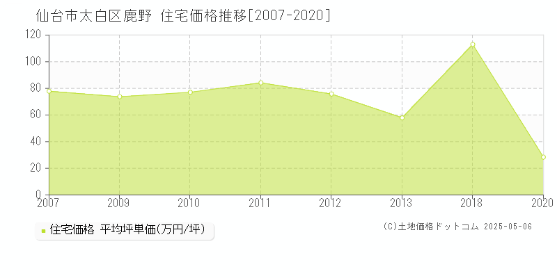 仙台市太白区鹿野の住宅取引価格推移グラフ 