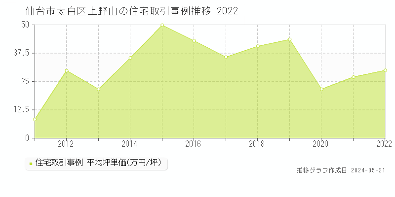 仙台市太白区上野山の住宅価格推移グラフ 