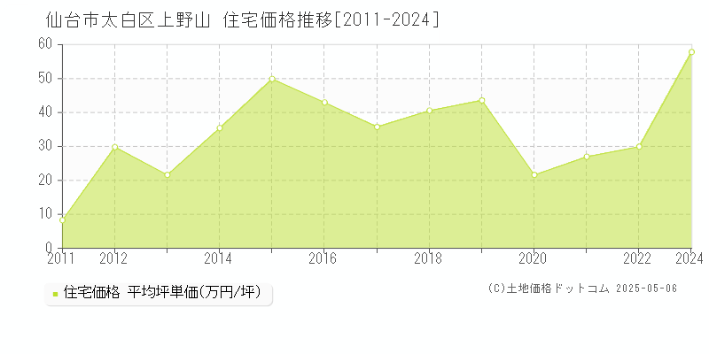 上野山(仙台市太白区)の住宅価格推移グラフ(坪単価)[2011-2024年]
