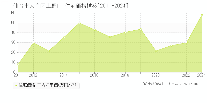 仙台市太白区上野山の住宅価格推移グラフ 