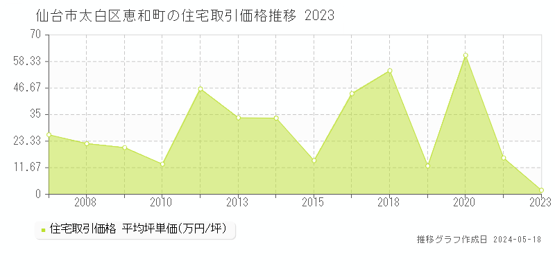 仙台市太白区恵和町の住宅取引事例推移グラフ 