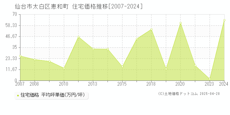 仙台市太白区恵和町の住宅価格推移グラフ 