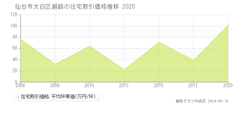 仙台市太白区越路の住宅取引価格推移グラフ 