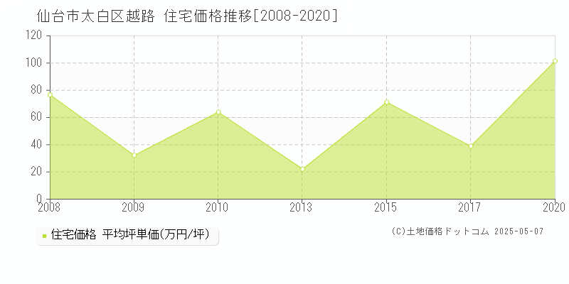越路(仙台市太白区)の住宅価格推移グラフ(坪単価)[2008-2020年]
