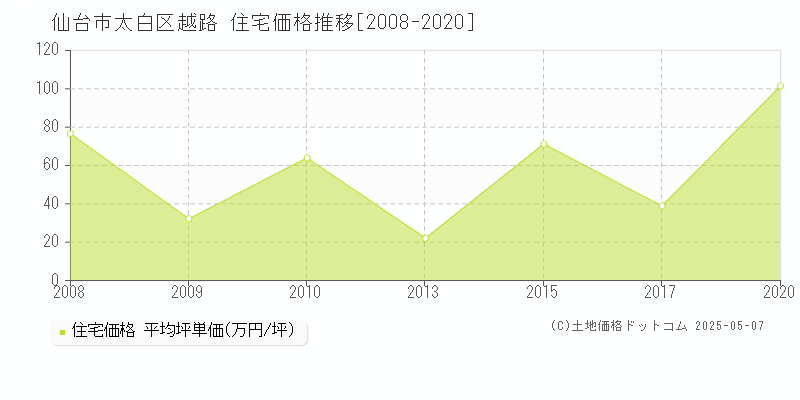 仙台市太白区越路の住宅取引価格推移グラフ 