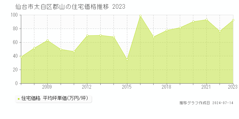 仙台市太白区郡山の住宅取引価格推移グラフ 