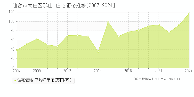 仙台市太白区郡山の住宅取引価格推移グラフ 