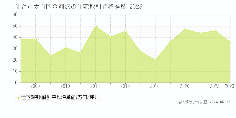 仙台市太白区金剛沢の住宅取引事例推移グラフ 