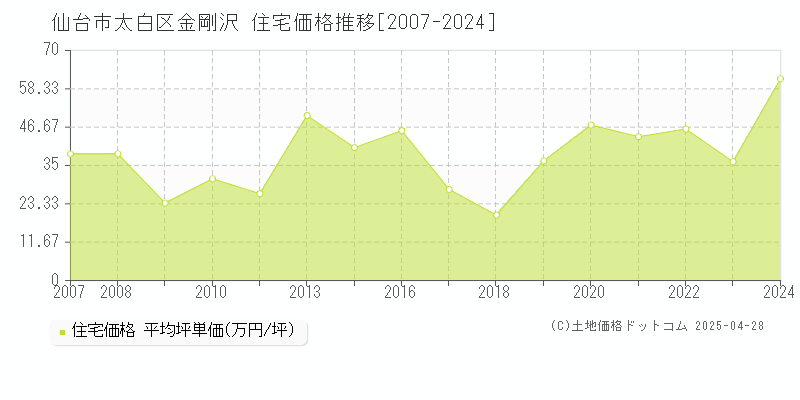 仙台市太白区金剛沢の住宅価格推移グラフ 