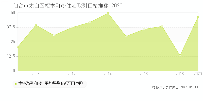 仙台市太白区桜木町の住宅取引価格推移グラフ 
