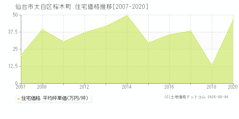 桜木町(仙台市太白区)の住宅価格推移グラフ(坪単価)[2007-2020年]