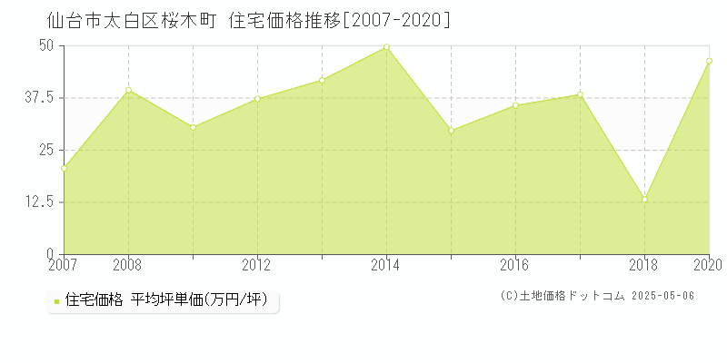 仙台市太白区桜木町の住宅取引価格推移グラフ 