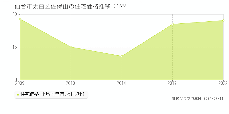 仙台市太白区佐保山の住宅取引価格推移グラフ 