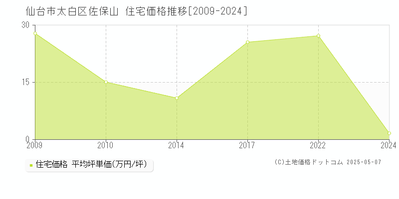 佐保山(仙台市太白区)の住宅価格推移グラフ(坪単価)[2009-2024年]