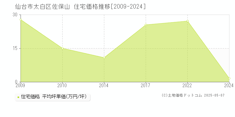 仙台市太白区佐保山の住宅取引価格推移グラフ 