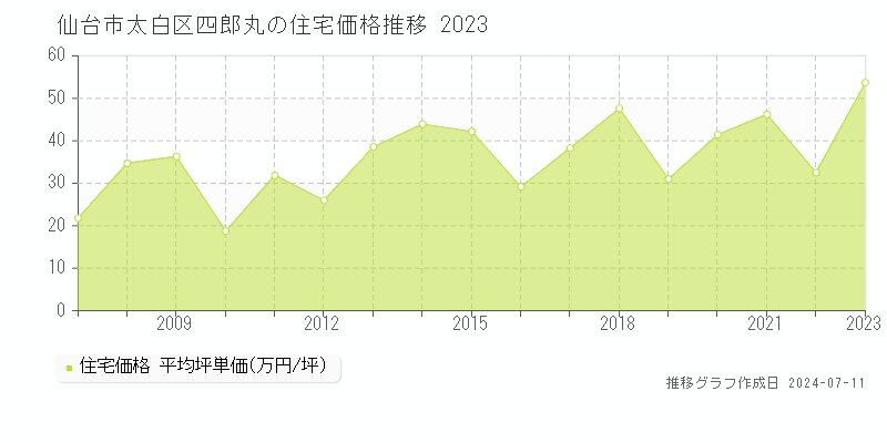 仙台市太白区四郎丸の住宅取引価格推移グラフ 