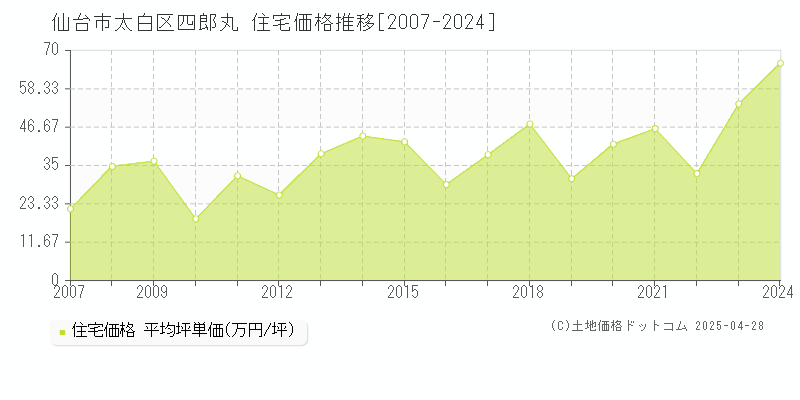 仙台市太白区四郎丸の住宅取引価格推移グラフ 