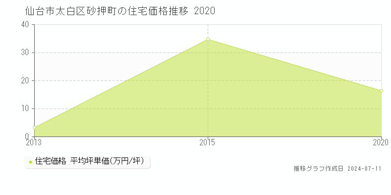 仙台市太白区砂押町の住宅価格推移グラフ 