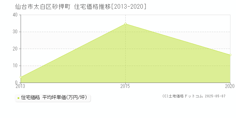 砂押町(仙台市太白区)の住宅価格推移グラフ(坪単価)[2013-2020年]