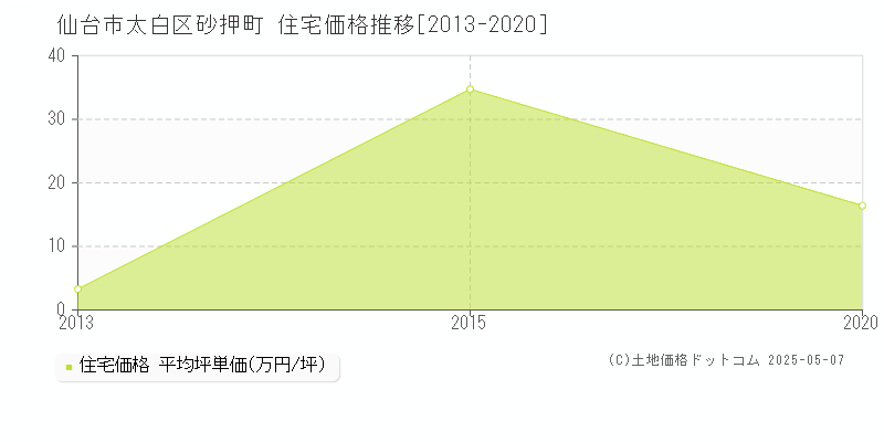 仙台市太白区砂押町の住宅価格推移グラフ 