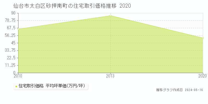 仙台市太白区砂押南町の住宅取引事例推移グラフ 