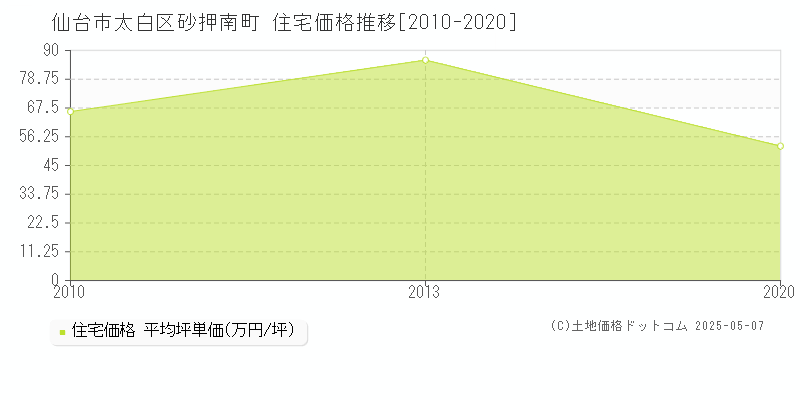 砂押南町(仙台市太白区)の住宅価格推移グラフ(坪単価)[2010-2020年]