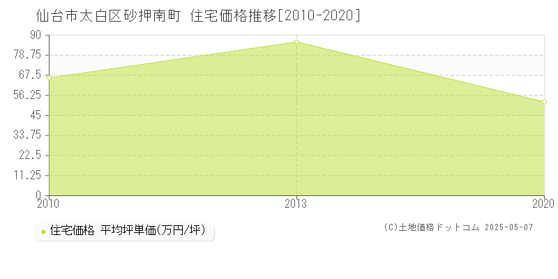 仙台市太白区砂押南町の住宅取引事例推移グラフ 