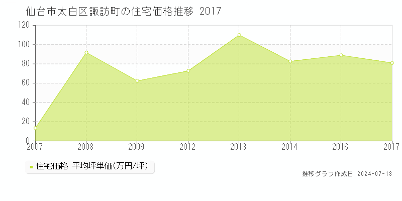 仙台市太白区諏訪町の住宅取引事例推移グラフ 
