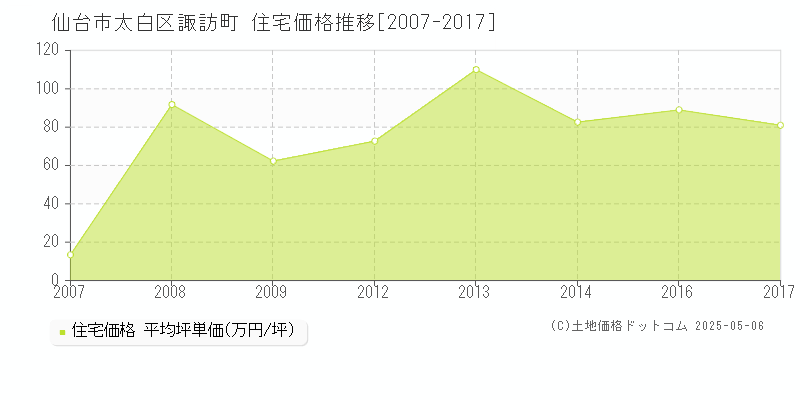 諏訪町(仙台市太白区)の住宅価格推移グラフ(坪単価)[2007-2017年]
