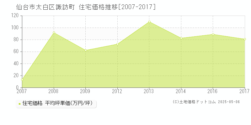 仙台市太白区諏訪町の住宅価格推移グラフ 