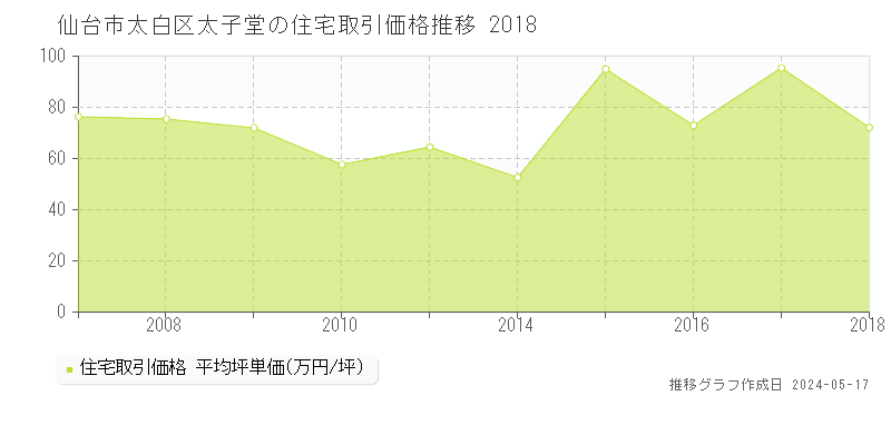 仙台市太白区太子堂の住宅価格推移グラフ 