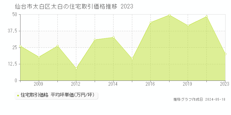 仙台市太白区太白の住宅取引価格推移グラフ 