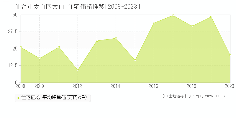 太白(仙台市太白区)の住宅価格推移グラフ(坪単価)[2008-2023年]