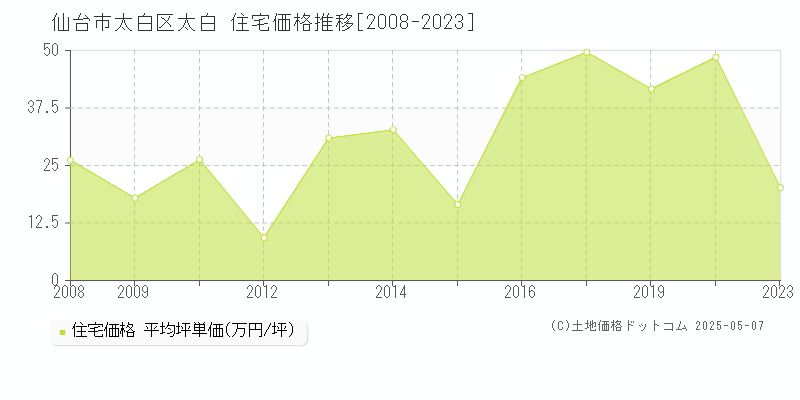 仙台市太白区太白の住宅取引価格推移グラフ 